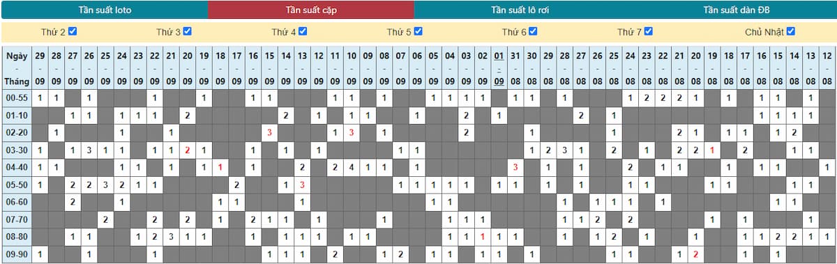 cách đánh lô đề thống kê tần suất lô tô theo cặp